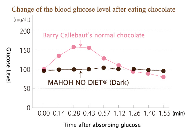 Change of the blood glucose level after eating chocolate