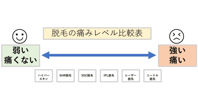 痛み比較表