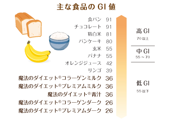 主な食品のGI値