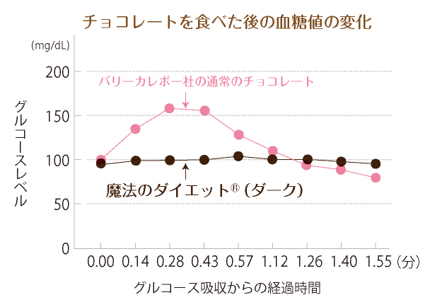 チョコレートを食べた後の血糖値の変化