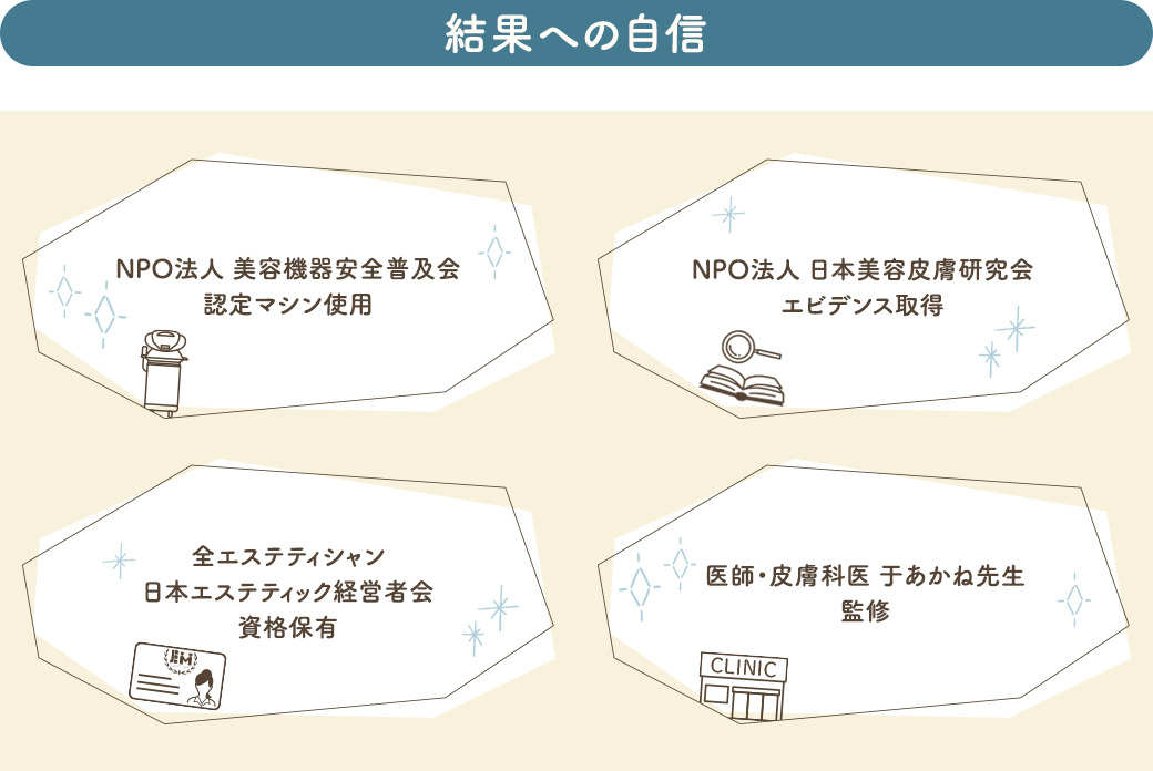 結果への自信 NPO法人美容機器安全普及会認定マシン使用 NPO法人 日本美容皮膚研究会エビデンス取得 全エステティシャン日本エステティック経営者会資格保有 医師・皮膚科医于あかね先生監修