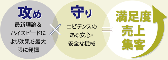 攻め×守りで満足度、売上、集客アップ