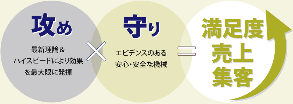 攻め×守りで満足度、売上、集客アップ