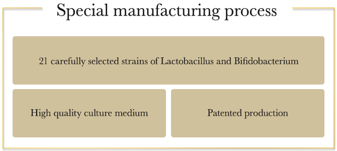 Special manufacturing process 21 carefully selected straigns of Lactobacillus and Bifidobacterium