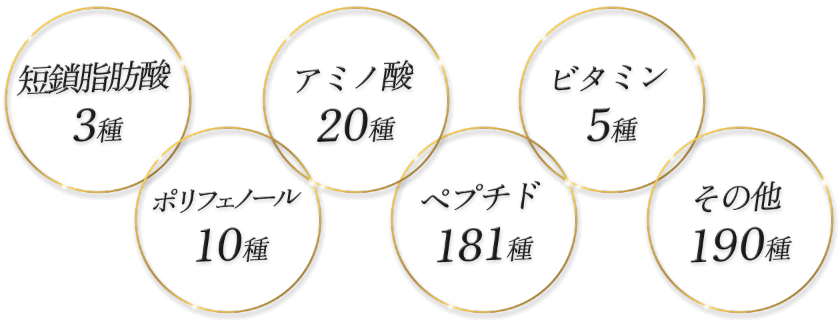 短鎖脂肪酸3種、ポリフェノール10種、アミノ酸20種、ペプチド181種、ビタミン5種、その他190種