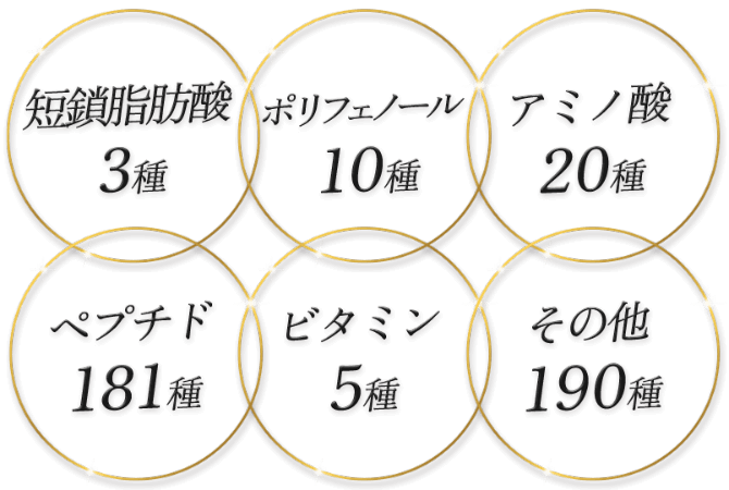 短鎖脂肪酸3種、ポリフェノール10種、アミノ酸20種、ペプチド181種、ビタミン5種、その他190種