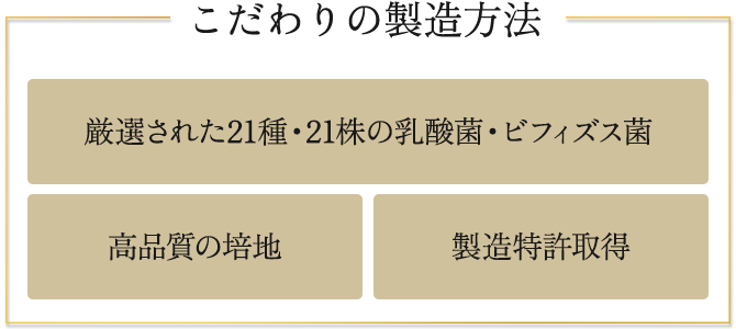 こだわりの製造方法 厳選された21種・21株の乳酸菌・ビフィズス菌、高品質の培地、製造特許取得