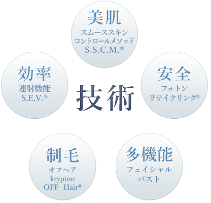 エムエスエフティークリプトンセブの技術「美肌・効率・安全・制毛・多機能」