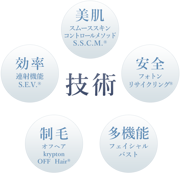 エムエスエフティークリプトンセブの技術「美肌・効率・安全・制毛・多機能」