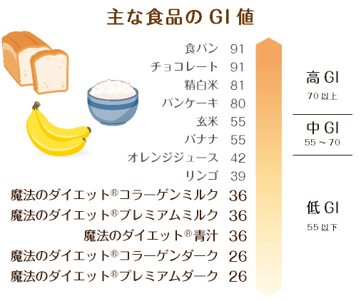 主な食品のGI値