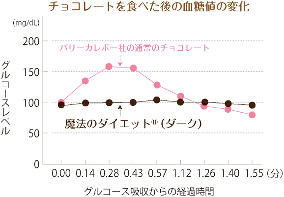 チョコレートを食べた後の血糖値の変化