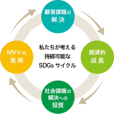 私たちが考える持続可能なSDGｓサイクル